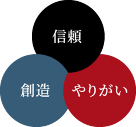 信頼・やりがい・創造