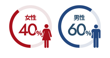 男女比率:男性60%女性40%
